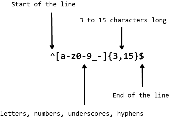 What Is Regular Expression In Pattern Matching